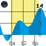 Newport Beach tide chart for Sunday, June 14, 2026