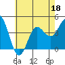 Newport Beach tide chart for Thursday, June 18, 2026