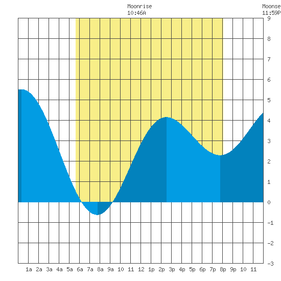 Newport Beach tide chart for Friday, June 19, 2026