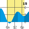 Newport Beach tide chart for Friday, June 19, 2026