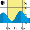 Newport Beach tide chart for Sunday, June 21, 2026