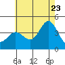 Newport Beach tide chart for Tuesday, June 23, 2026