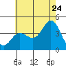 Newport Beach tide chart for Wednesday, June 24, 2026