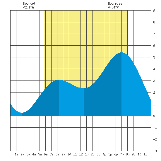 Newport Beach tide chart for Thursday, June 25, 2026