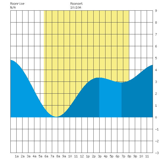 Newport Beach tide chart for Friday, June 5, 2026
