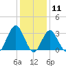 Jones Inlet tide chart for Monday, January 11, 2021