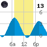 Jones Inlet tide chart for Wednesday, January 13, 2021