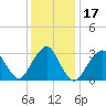 Jones Inlet tide chart for Sunday, January 17, 2021