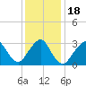Jones Inlet tide chart for Monday, January 18, 2021