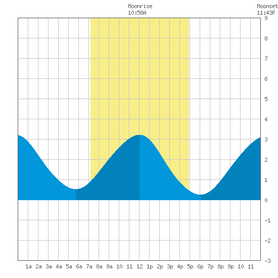 Jones Inlet tide chart for Tuesday, January 19, 2021