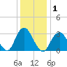 Jones Inlet tide chart for Friday, January 1, 2021