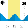 Jones Inlet tide chart for Wednesday, January 20, 2021