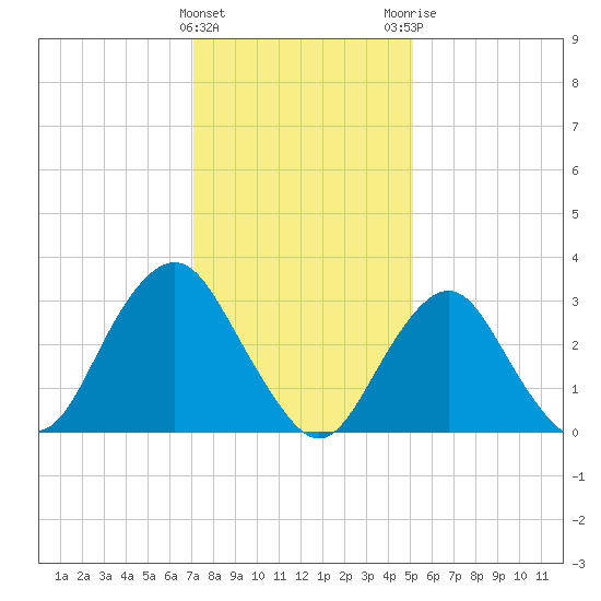 Jones Inlet tide chart for Wednesday, January 27, 2021