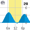 Jones Inlet tide chart for Thursday, January 28, 2021