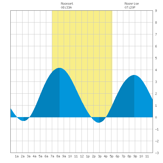 Jones Inlet tide chart for Saturday, January 30, 2021
