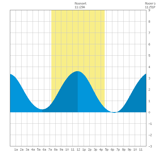 Jones Inlet tide chart for Tuesday, January 5, 2021