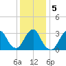 Jones Inlet tide chart for Tuesday, January 5, 2021