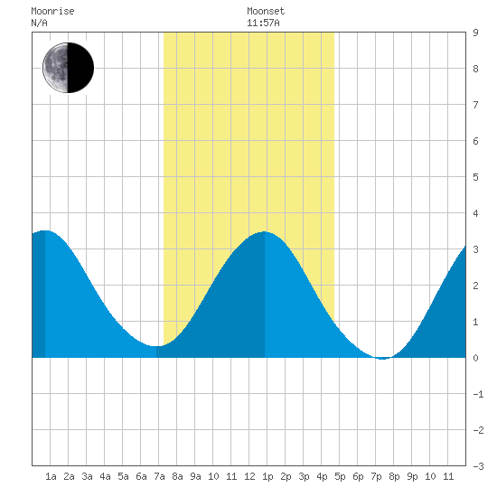 Jones Inlet tide chart for Wednesday, January 6, 2021