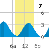 Jones Inlet tide chart for Thursday, January 7, 2021