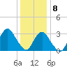 Jones Inlet tide chart for Friday, January 8, 2021