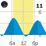 Jones Inlet tide chart for Thursday, February 11, 2021