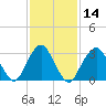 Jones Inlet tide chart for Sunday, February 14, 2021