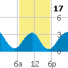 Jones Inlet tide chart for Wednesday, February 17, 2021