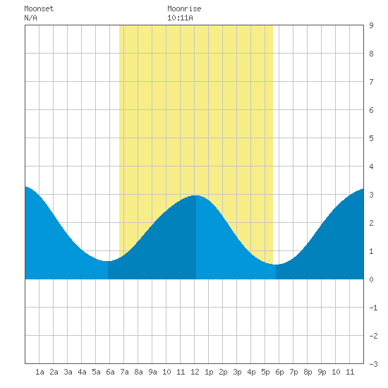 Jones Inlet tide chart for Thursday, February 18, 2021