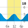 Jones Inlet tide chart for Thursday, February 18, 2021