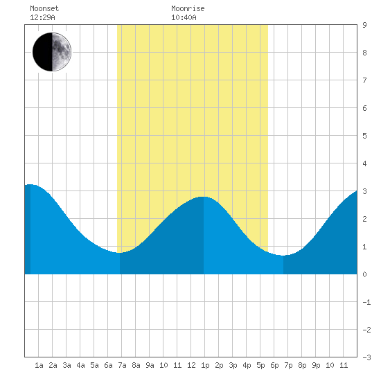 Jones Inlet tide chart for Friday, February 19, 2021