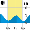 Jones Inlet tide chart for Friday, February 19, 2021