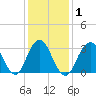 Jones Inlet tide chart for Monday, February 1, 2021
