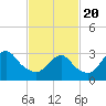 Jones Inlet tide chart for Saturday, February 20, 2021