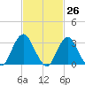 Jones Inlet tide chart for Friday, February 26, 2021