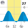 Jones Inlet tide chart for Saturday, February 27, 2021