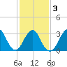 Jones Inlet tide chart for Wednesday, February 3, 2021