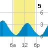 Jones Inlet tide chart for Friday, February 5, 2021