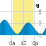 Jones Inlet tide chart for Saturday, February 6, 2021