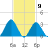 Jones Inlet tide chart for Tuesday, February 9, 2021