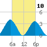 Jones Inlet tide chart for Wednesday, March 10, 2021