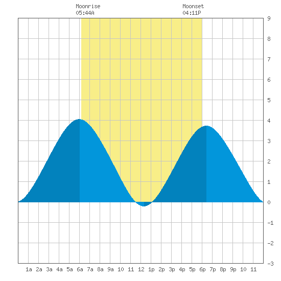 Jones Inlet tide chart for Thursday, March 11, 2021