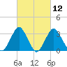 Jones Inlet tide chart for Friday, March 12, 2021