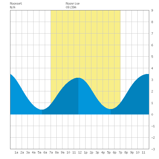 Jones Inlet tide chart for Thursday, March 18, 2021