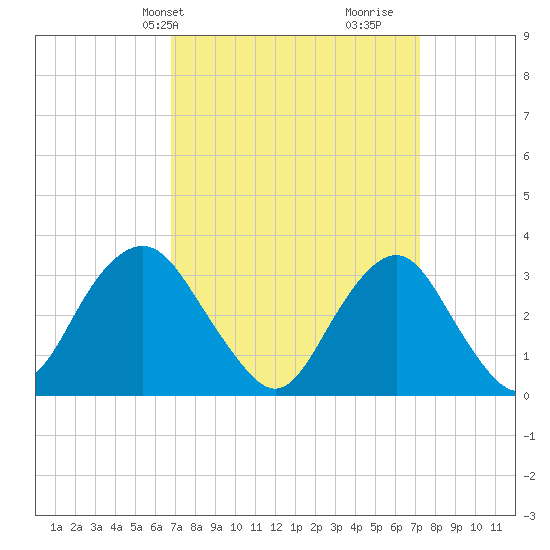Jones Inlet tide chart for Thursday, March 25, 2021