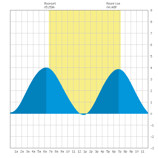 Jones Inlet tide chart for Friday, March 26, 2021