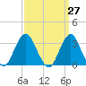 Jones Inlet tide chart for Saturday, March 27, 2021