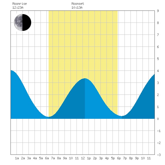 Jones Inlet tide chart for Friday, March 5, 2021