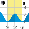 Jones Inlet tide chart for Friday, March 5, 2021