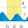 Jones Inlet tide chart for Sunday, March 7, 2021