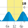 Jones Inlet tide chart for Saturday, April 10, 2021
